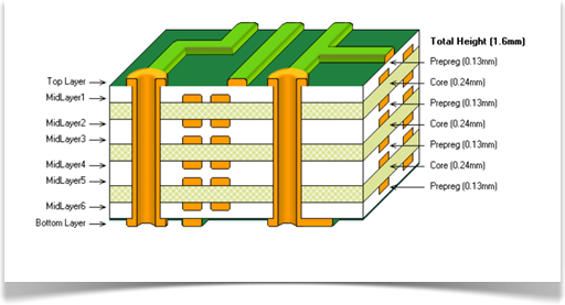 EMPILADO CAPAS PCB 01